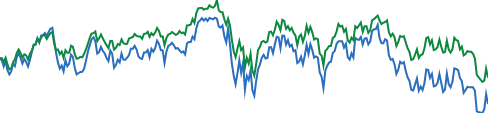 iShares iBoxx $ Investment Grade Corporate... chart