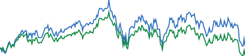 PIMCO Total Return Instl chart