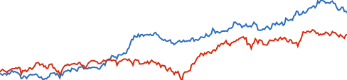 Schwab U.S. Dividend Equity ETF chart