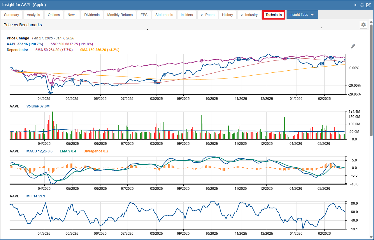 TechnicalsTab Charts