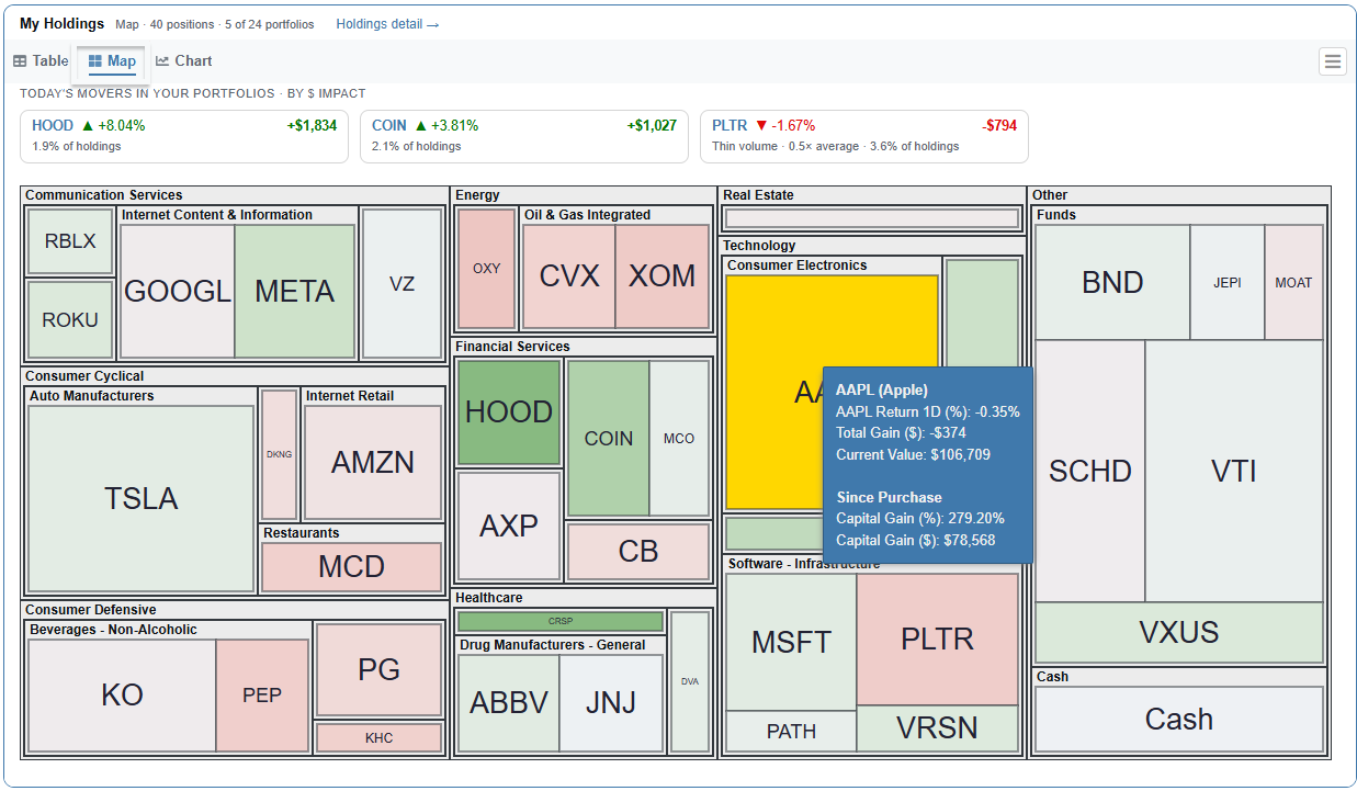 Holdings heat map from the Stock Rover dashboard