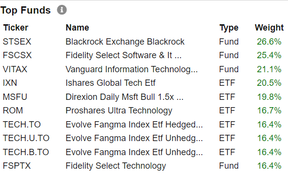 Click to enlarge Microsoft Top Funds