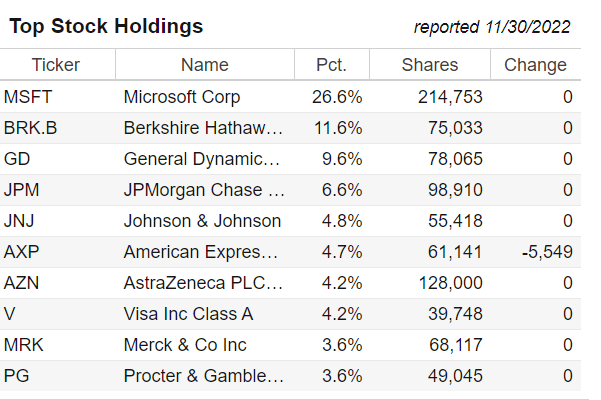 Click to enlarge STSEX Top Holdings