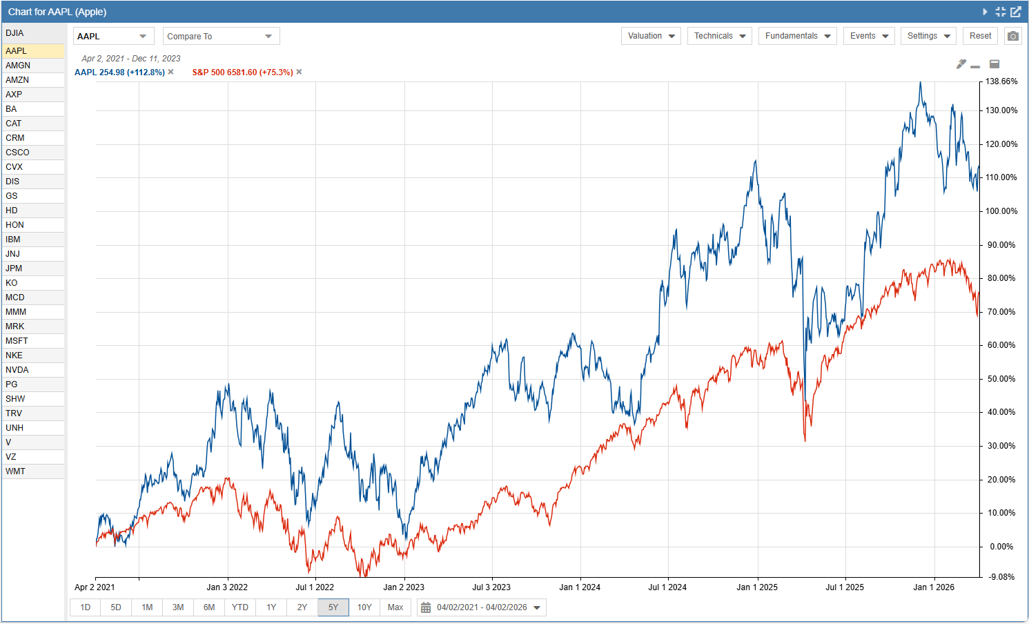 Stock Rover chart of Apple against the S&P 500 over five years